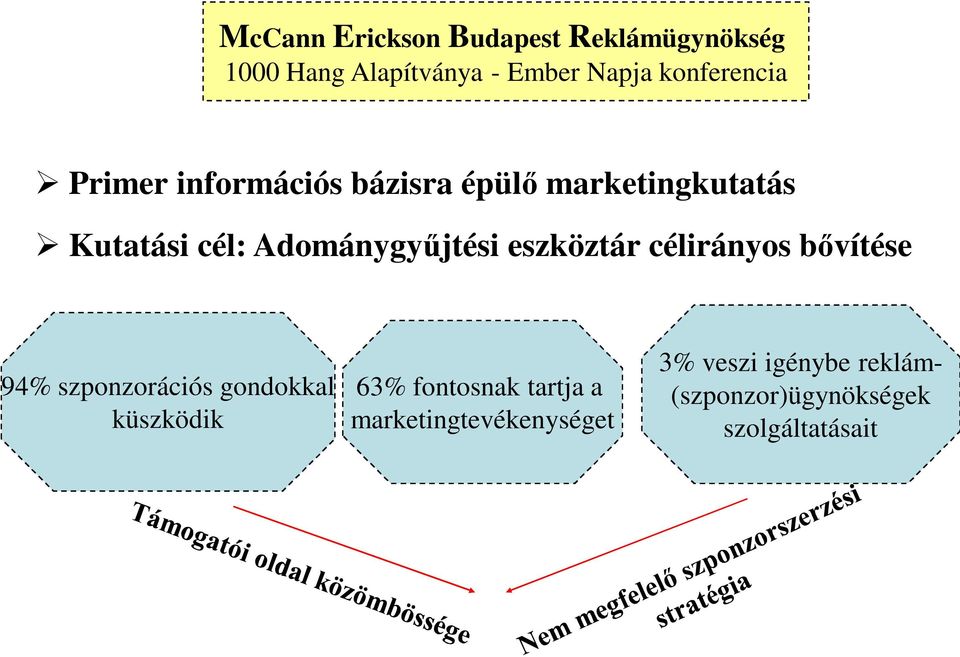 Adománygyűjtési eszköztár célirányos bővítése 94% szponzorációs gondokkal küszködik