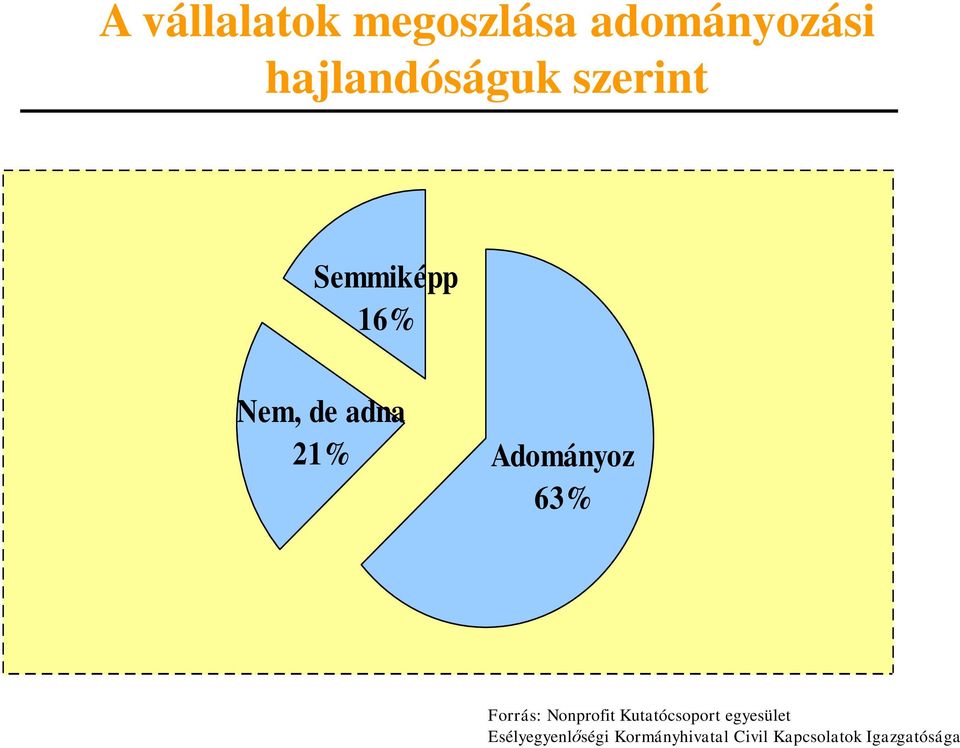 63% Forrás: Nonprofit Kutatócsoport egyesület