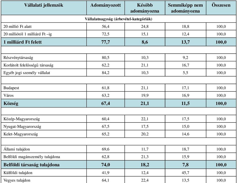 84,2 10,3 5,5 100,0 Településtípus Budapest 61,8 21,1 17,1 100,0 Város 63,2 19,9 16,9 100,0 Község 67,4 21,1 11,5 100,0 Területi elhelyezkedés Közép-Magyarország 60,4 22,1 17,5 100,0