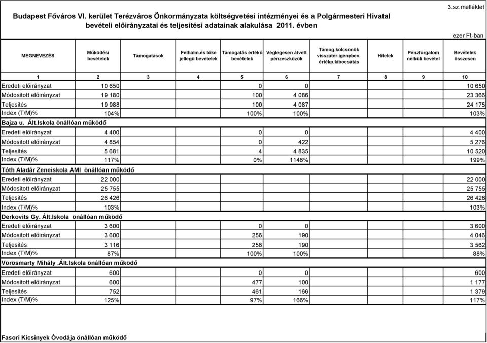 kibocsátás Hitelek Pénzforgalom nélküli bevétel Bevételek összesen 1 2 3 4 5 6 7 8 9 10 Eredeti előirányzat 10 650 0 0 10 650 Módositott előirányzat 19 180 100 4 086 23 366 Teljesités 19 988 100 4