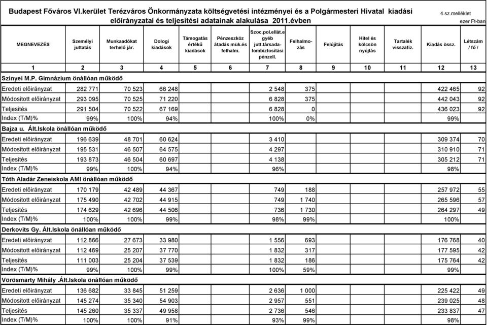 Felhalmozás Felújítás Hitel és kölcsön nyújtás Tartalék visszafiz. Kiadás össz. Létszám / fő / 1 2 3 4 5 6 7 8 9 10 11 12 13 Szinyei M.P.