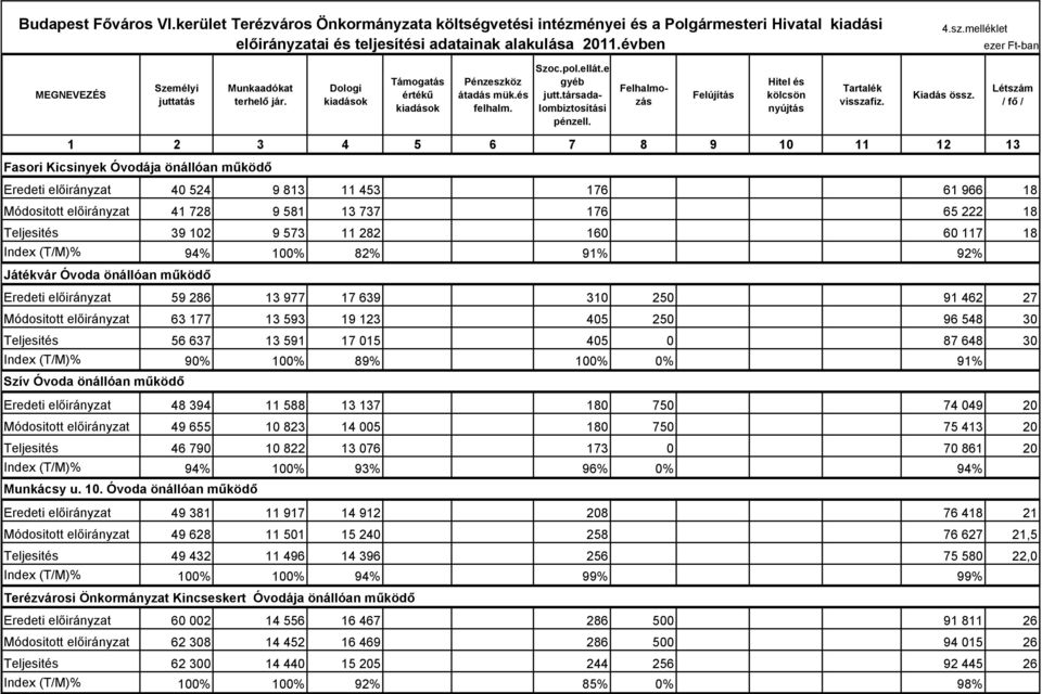 Felhalmozás Felújítás Hitel és kölcsön nyújtás Tartalék visszafiz. Kiadás össz.