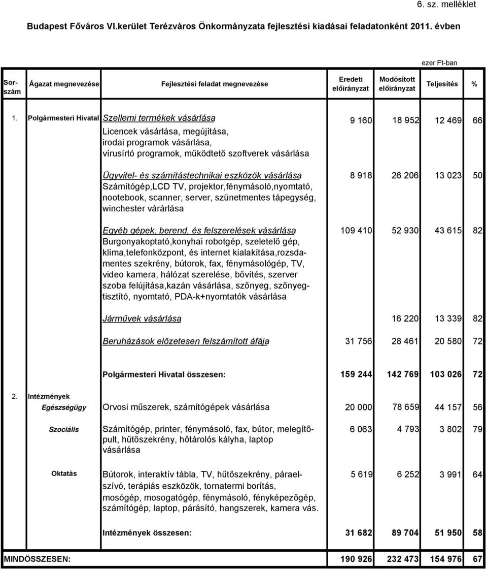 Polgármesteri Hivatal Szellemi termékek vásárlása 9 160 18 952 12 469 66 Licencek vásárlása, megújítása, irodai programok vásárlása, vírusírtó programok, működtető szoftverek vásárlása Ügyvitel- és