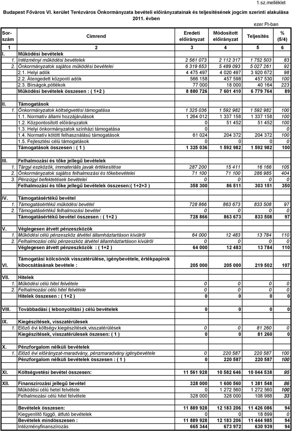 Intézményi működési bevételek 2 561 073 2 112 317 1 752 503 83 2. Önkormányzatok sajátos működési bevételei 6 319 653 5 489 093 5 027 261 92 2.1. Helyi adók 4 475 497 4 020 497 3 920 672 98 2.2. Átengedett központi adók 566 158 457 598 457 530 100 2.