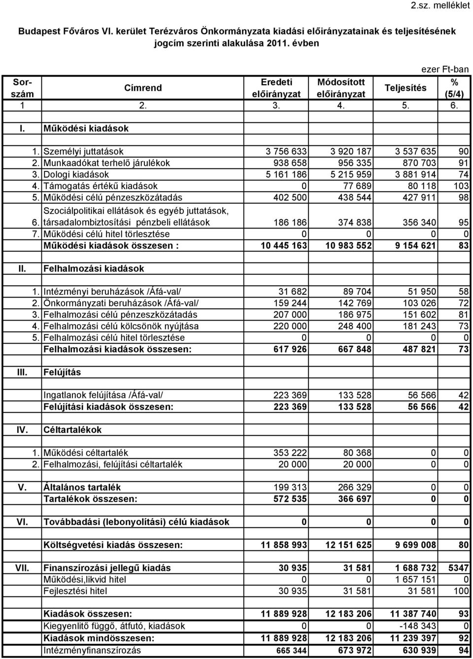 Munkaadókat terhelő járulékok 938 658 956 335 870 703 91 3. Dologi kiadások 5 161 186 5 215 959 3 881 914 74 4. Támogatás értékű kiadások 0 77 689 80 118 103 5.