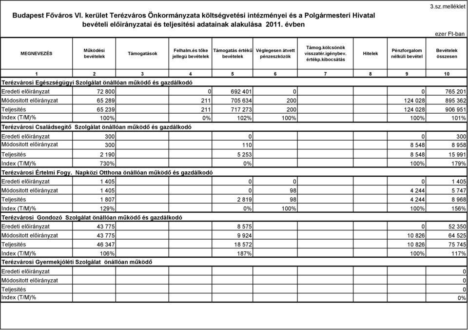 kibocsátás Hitelek Pénzforgalom nélküli bevétel Bevételek összesen 1 2 3 4 5 6 7 8 9 10 Terézvárosi Egészségügyi Szolgálat önállóan működő és gazdálkodó Eredeti előirányzat 72 800 0 692 401 0 0 765