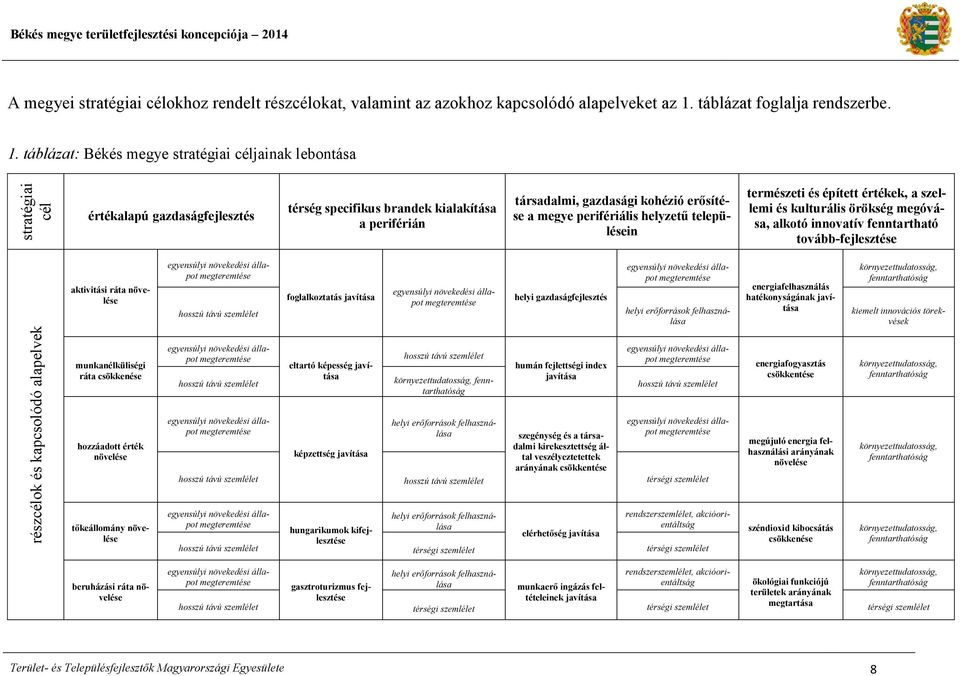 táblázat: Békés megye stratégiai céljainak lebontása értékalapú gazdaságfejlesztés térség specifikus brandek kialakítása a periférián társadalmi, gazdasági kohézió erősítése a megye perifériális