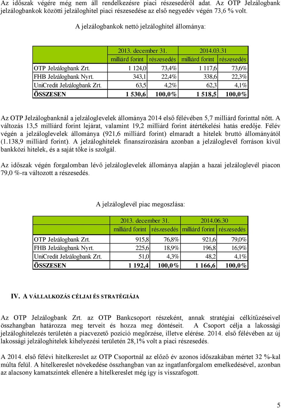 1 124,0 73,4% 1 117,6 73,6% FHB Jelzálogbank Nyrt. 343,1 22,4% 338,6 22,3% UniCredit Jelzálogbank Zrt.