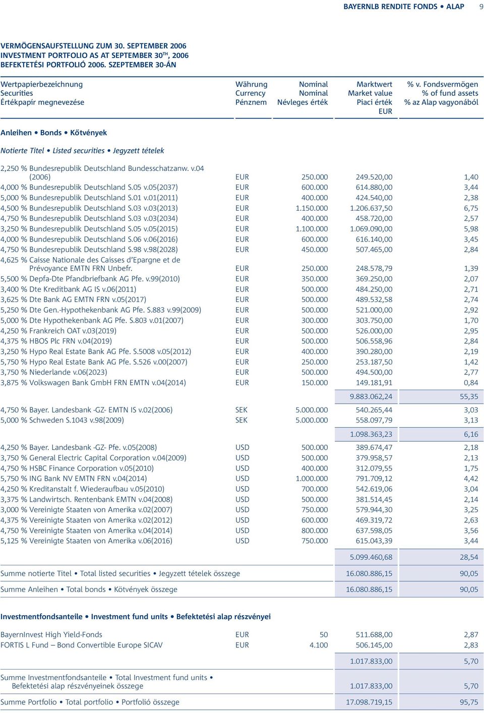 securities Jegyzett tételek 2,250 % Bundesrepublik Deutschland Bundesschatzanw. v.04 (2006) 250.000 249.520,00 1,40 4,000 % Bundesrepublik Deutschland S.05 v.05(2037) 600.000 614.