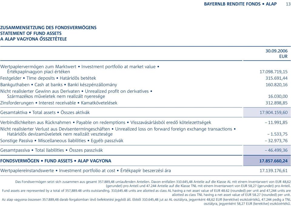 820,16 Nicht realisierter Gewinn aus Derivaten Unrealized profit on derivatives Származékos műveletek nem realizált nyeresége 16.030,00 Zinsforderungen Interest receivable Kamatkövetelések 312.