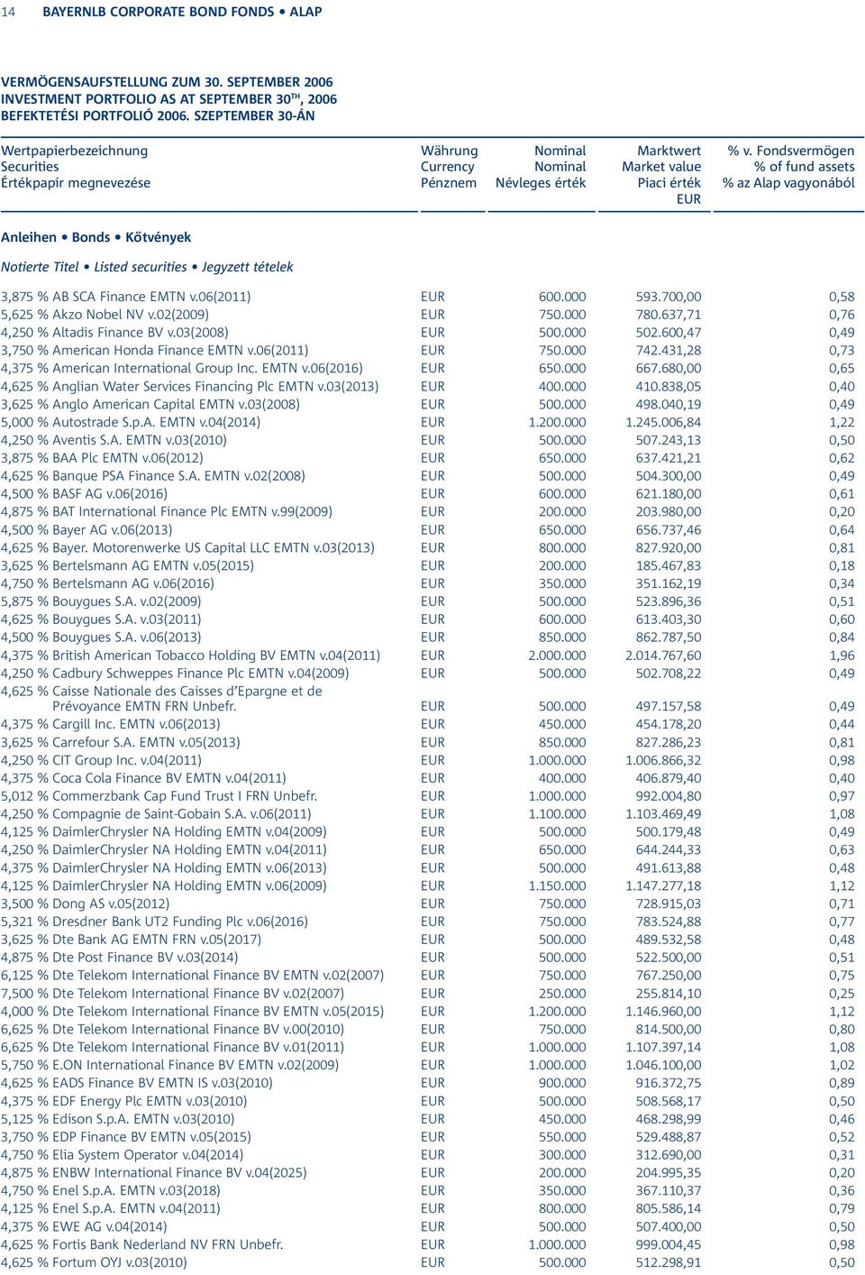 securities Jegyzett tételek 3,875 % AB SCA Finance EMTN v.06(2011) 600.000 593.700,00 0,58 5,625 % Akzo Nobel NV v.02(2009) 750.000 780.637,71 0,76 4,250 % Altadis Finance BV v.03(2008) 500.000 502.