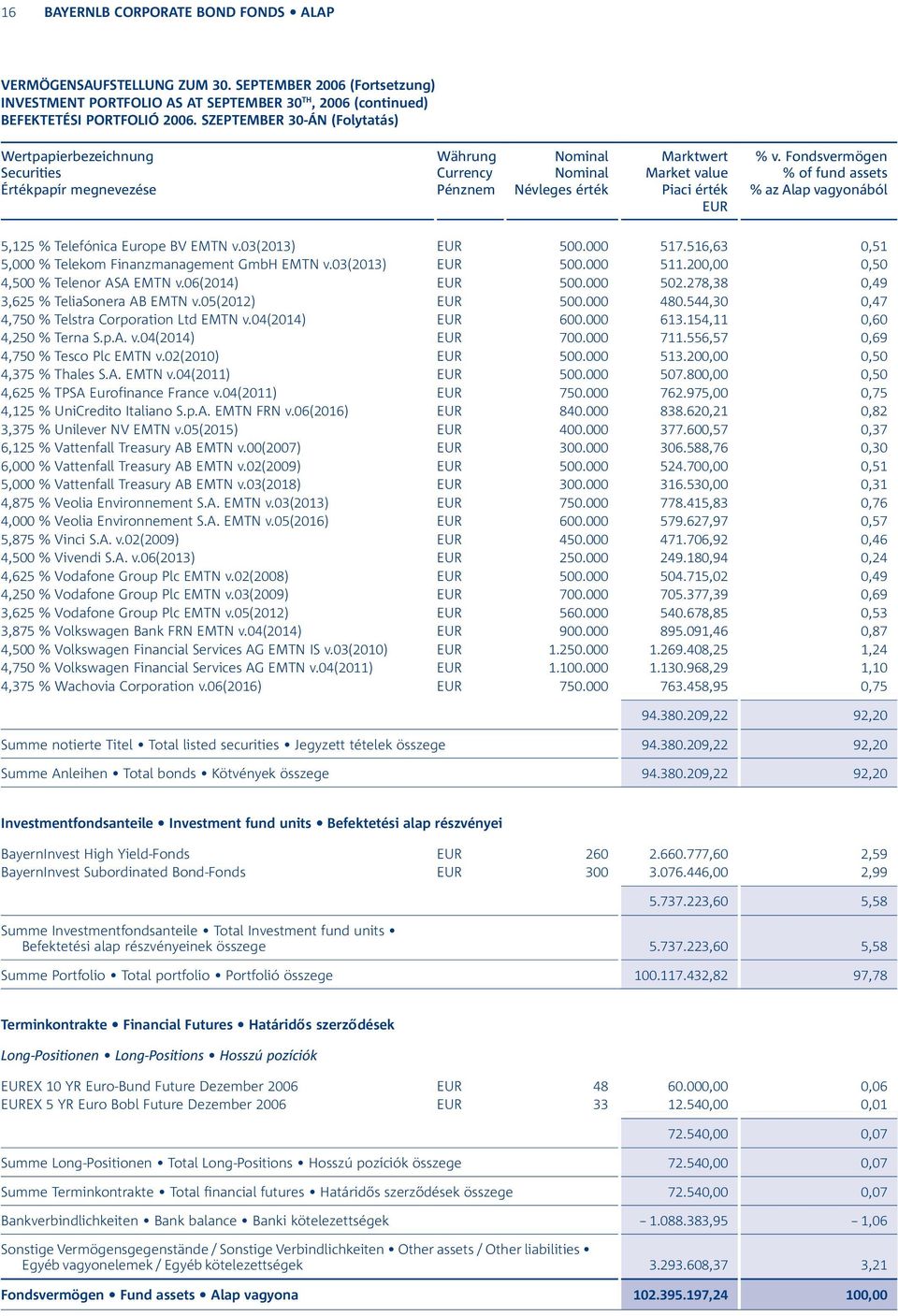 03(2013) 500.000 517.516,63 0,51 5,000 % Telekom Finanzmanagement GmbH EMTN v.03(2013) 500.000 511.200,00 0,50 4,500 % Telenor ASA EMTN v.06(2014) 500.000 502.