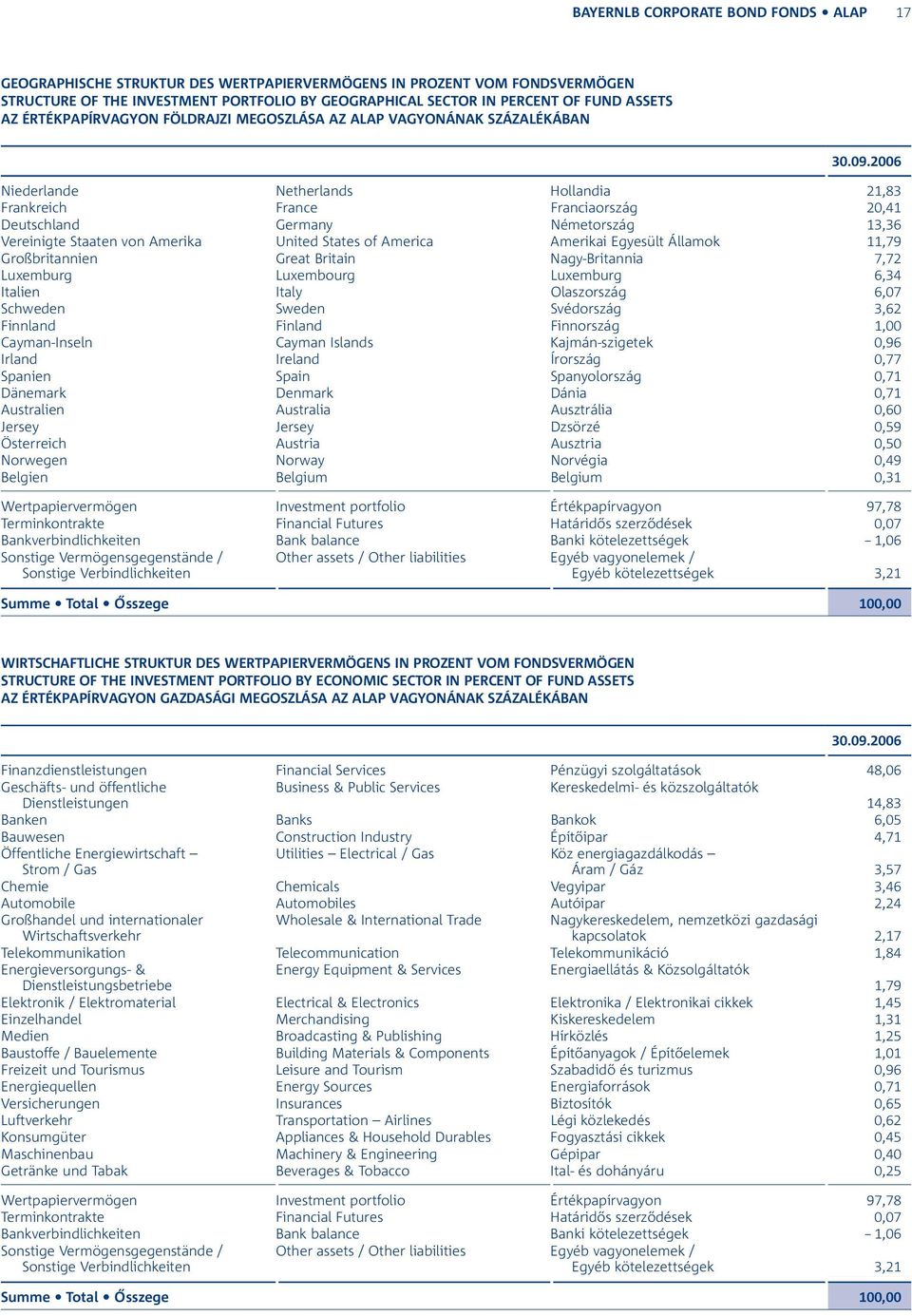 Vereinigte Staaten von Amerika United States of America Amerikai Egyesült Államok 11,79 Großbritannien Great Britain Nagy-Britannia 7,72 Luxemburg Luxembourg Luxemburg 6,34 Italien Italy Olaszország