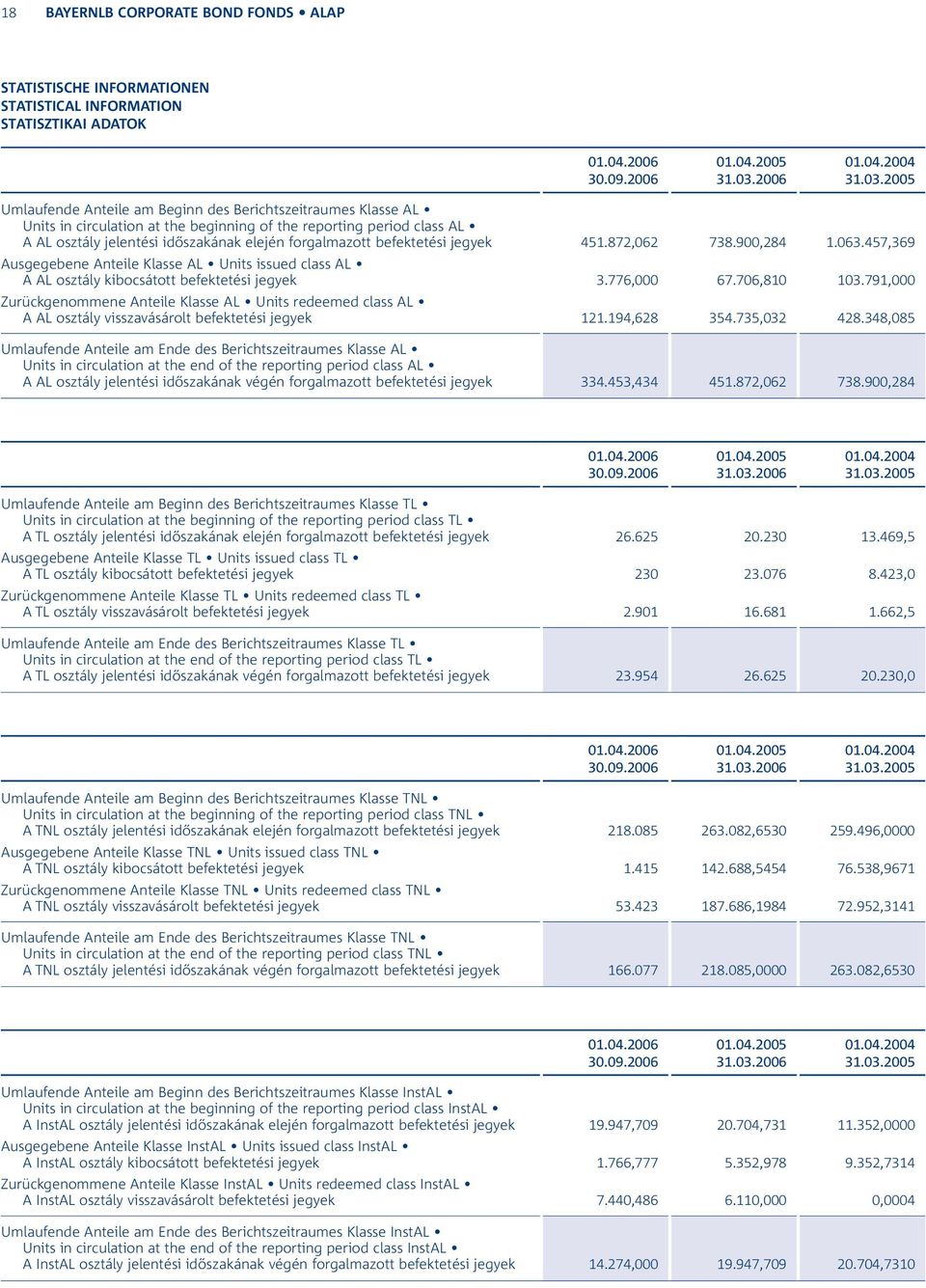 2005 Umlaufende Anteile am Beginn des Berichtszeitraumes Klasse AL Units in circulation at the beginning of the reporting period class AL A AL osztály jelentési időszakának elején forgalmazott