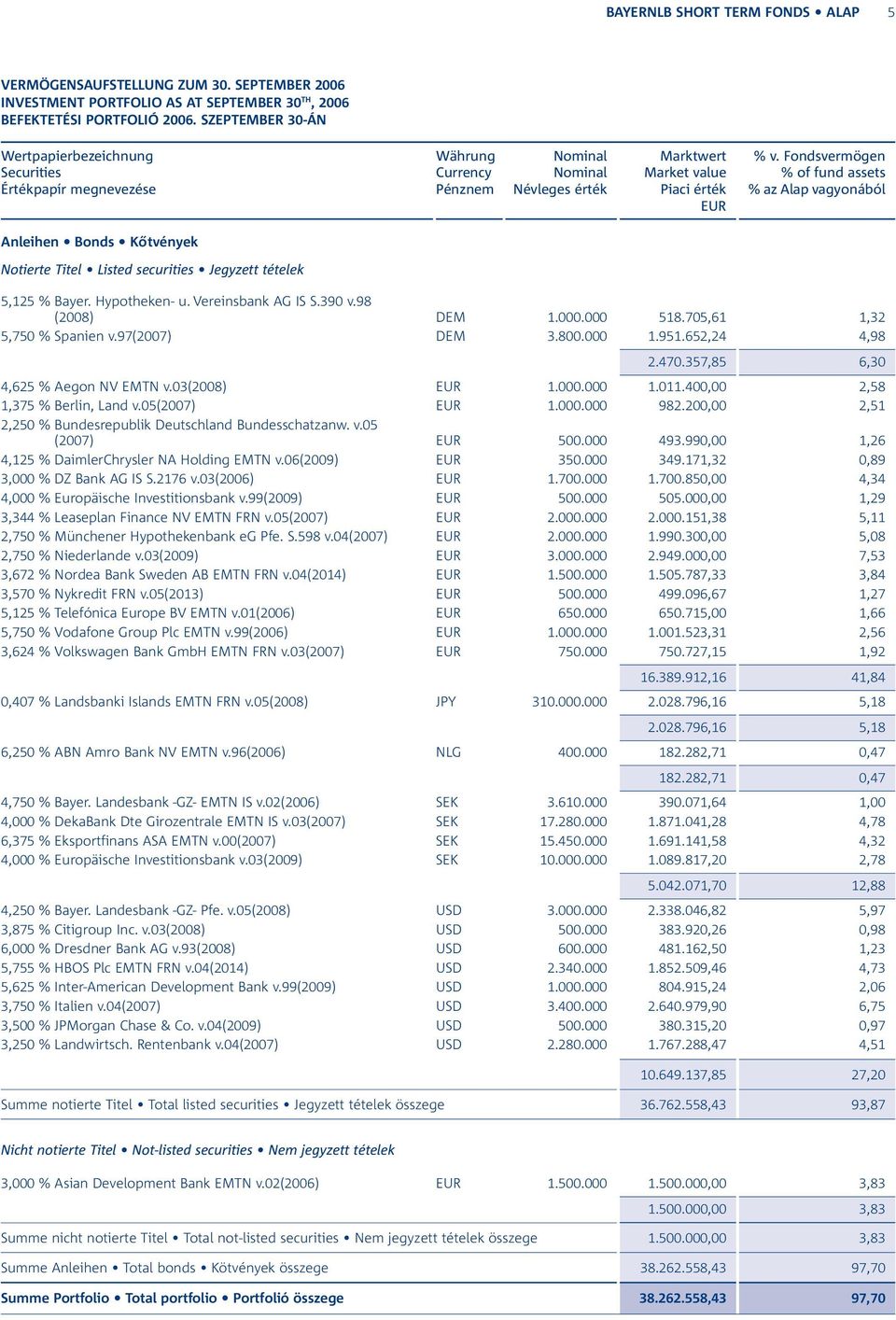 securities Jegyzett tételek 5,125 % Bayer. Hypotheken- u. Vereinsbank AG IS S.390 v.98 (2008) DEM 1.000.000 518.705,61 1,32 5,750 % Spanien v.97(2007) DEM 3.800.000 1.951.652,24 4,98 2.470.