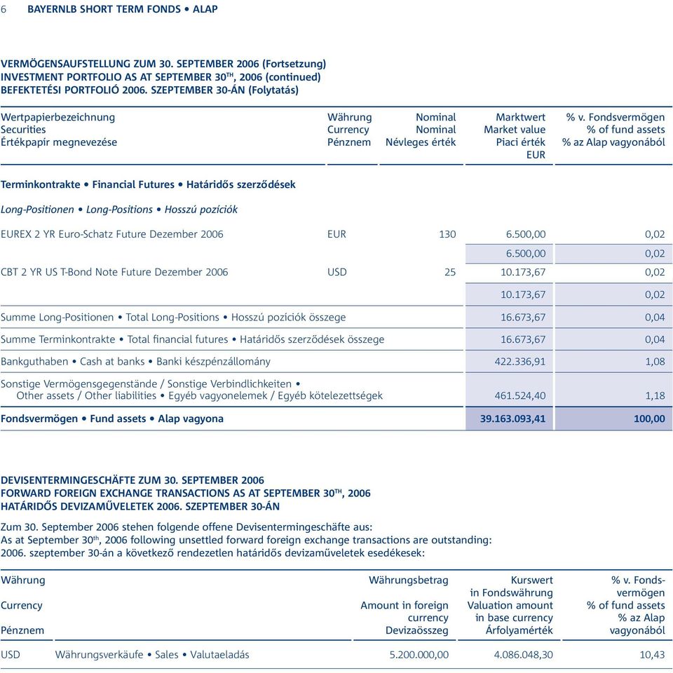 szerződések Long-Positionen Long-Positions Hosszú pozíciók EX 2 YR Euro-Schatz Future Dezember 2006 130 6.500,00 0,02 6.500,00 0,02 CBT 2 YR US T-Bond Note Future Dezember 2006 USD 25 10.