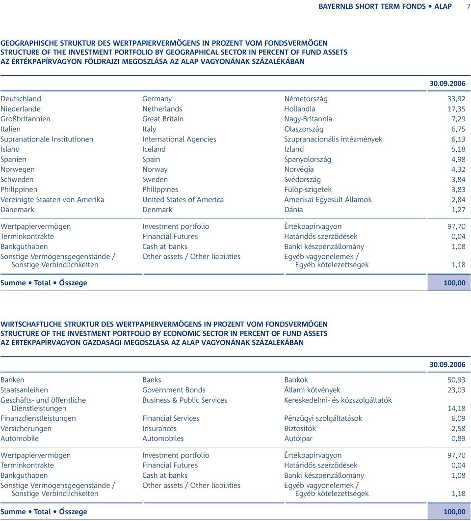 Italien Italy Olaszország 6,75 Supranationale Institutionen International Agencies Szupranacionális intézmények 6,13 Island Iceland Izland 5,18 Spanien Spain Spanyolország 4,98 Norwegen Norway