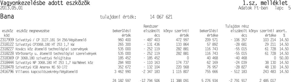 kód érték écs érték értéke écs értéke % 2317939 Szivattyú / CP 3127.181 SH 256/Végátemel 960 400-487 403 472 997 209 571-106 357 103 214 14.50 2318122 Szivattyú CP3068.