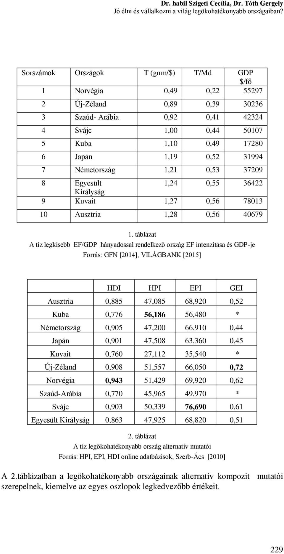 31994 7 Németország 1,21 0,53 37209 8 Egyesült 1,24 0,55 36422 Királyság 9 Kuvait 1,27 0,56 78013 10 Ausztria 1,28 0,56 40679 1.