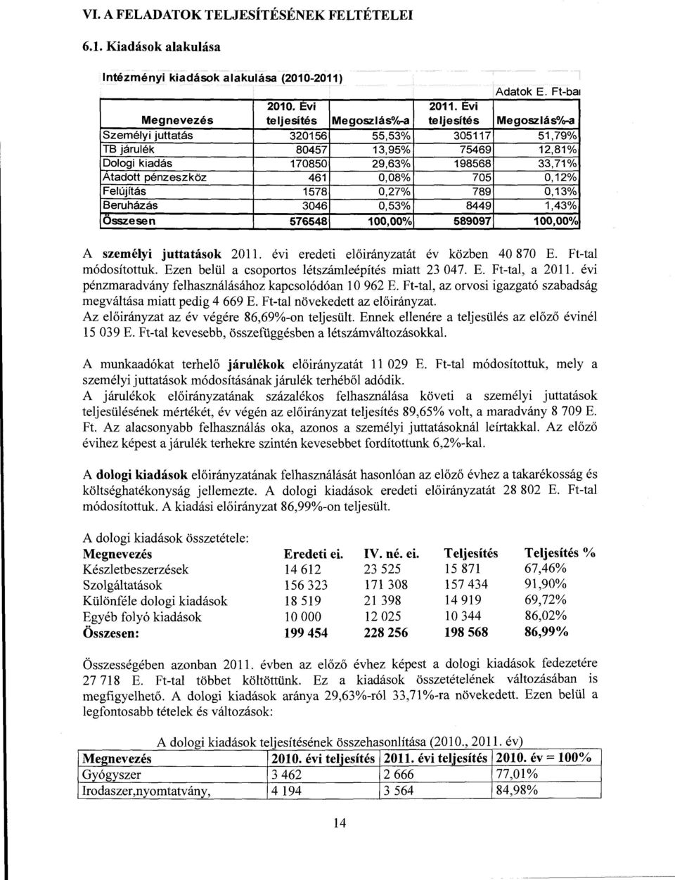 Atadott pénzeszköz 461 0,08% 705 0,12% Felújítás 1578 0,27% 789 0,13% Beruházás 3046 0,53% 8449 1,43% Osszesen 576548 100,00% 589097 100,00% A személyi juttatások 2011.