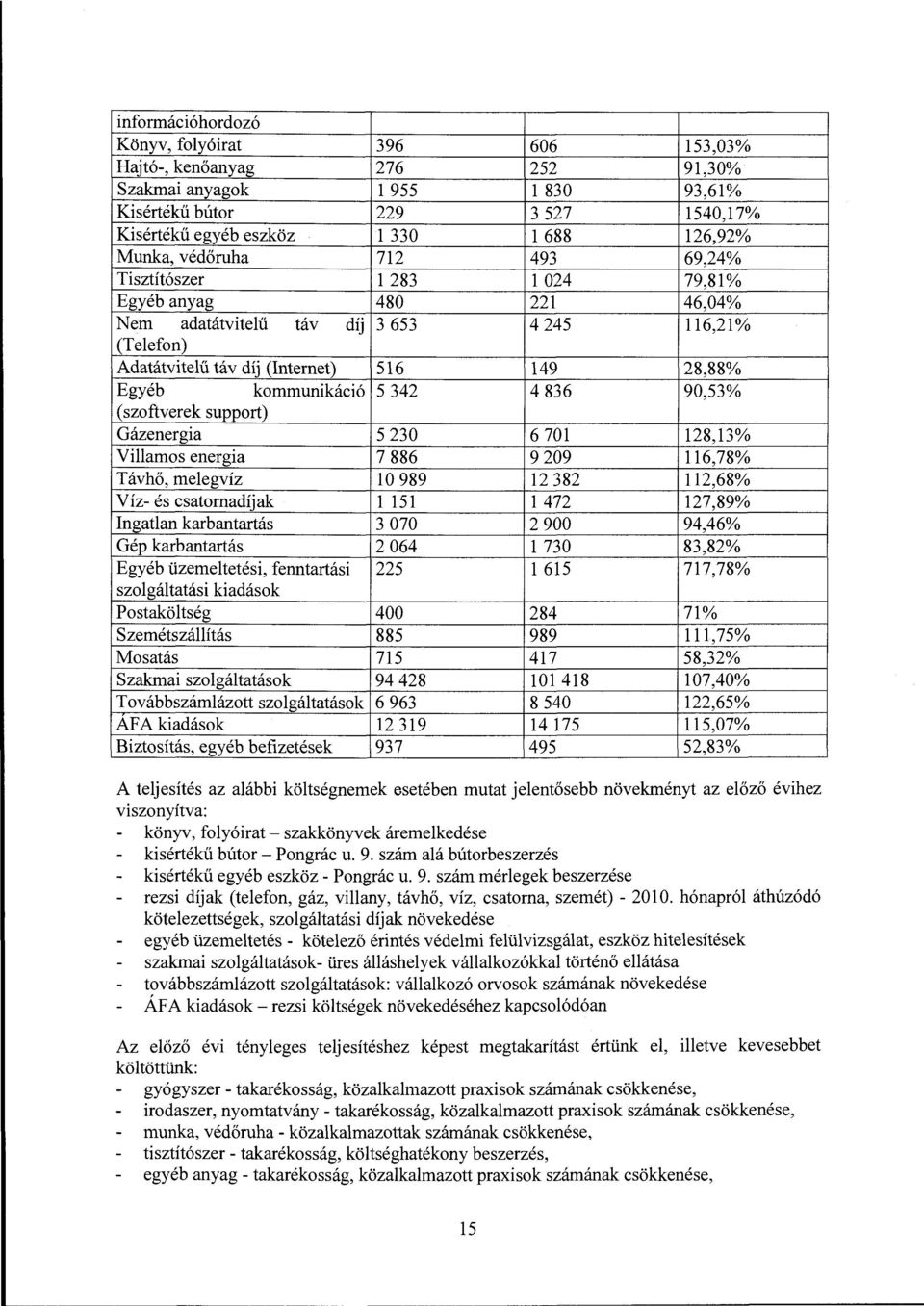 kommunikáció 5 342 4 836 90,53% (szoftverek support) Gázenergia 5 230 6 701 128,13% Villamos energia 7 886 9 209 116,78% Távhő, melegvíz 10 989 12 382 112,68% Víz- és csatornadíjak l 151 l 472