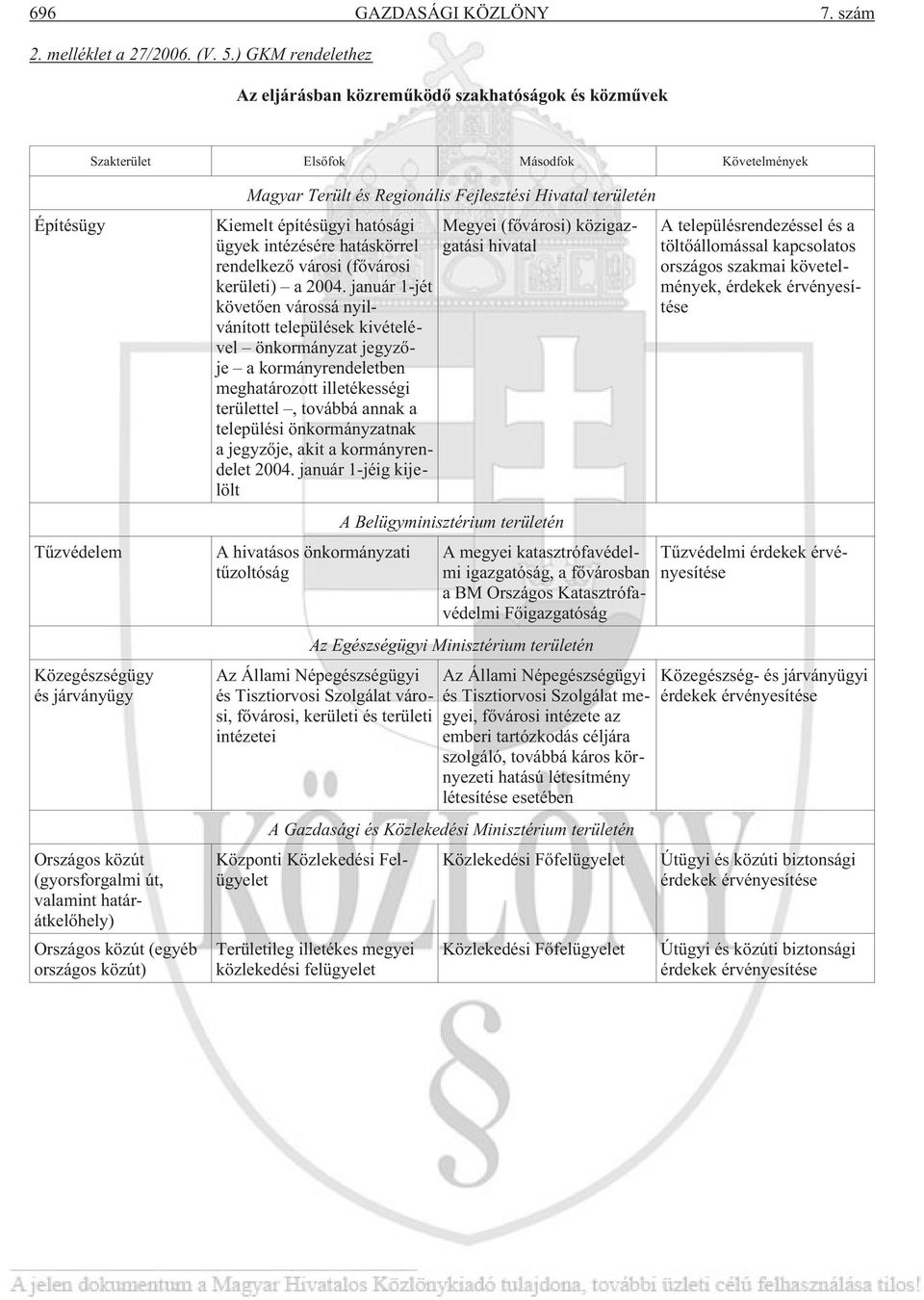 valamint határátkelõhely) Országos közút (egyéb országos közút) Magyar Terült és Regionális Fejlesztési Hivatal területén Kiemelt építésügyi hatósági ügyek intézésére hatáskörrel rendelkezõ városi