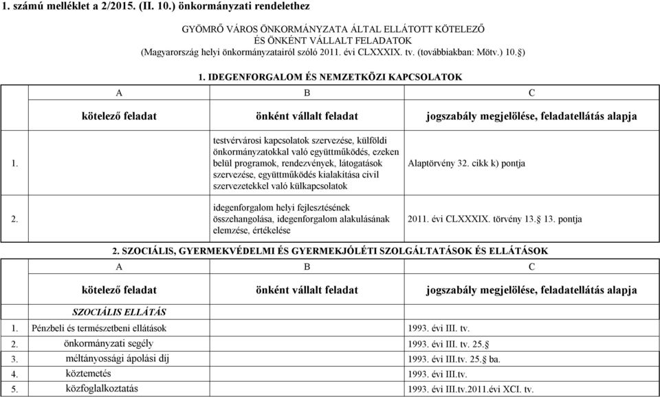 testvérvárosi kapcsolatok szervezése, külföldi önkormányzatokkal való együttműködés, ezeken belül programok, rendezvények, látogatások szervezése, együttműködés kialakítása civil szervezetekkel való