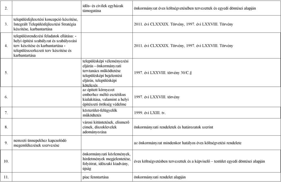 településrendezési feladatok ellátása: - helyi építési szabályzat és szabályozási terv készítése és karbantartása - településszerkezeti terv készítése és karbantartása településképi véleményezési