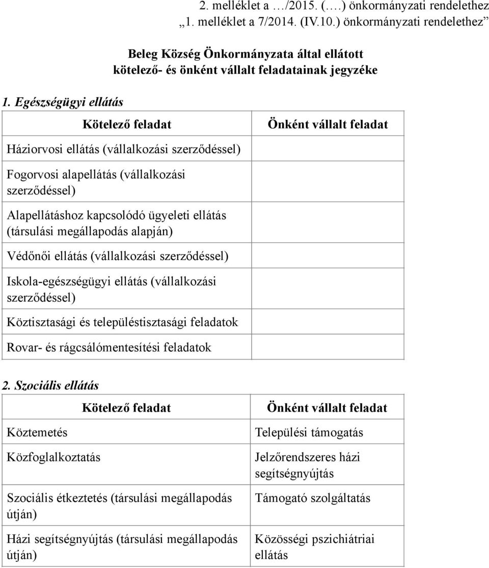 Egészségügyi ellátás Háziorvosi ellátás (vállalkozási szerződéssel) Fogorvosi alapellátás (vállalkozási szerződéssel) Alapellátáshoz kapcsolódó ügyeleti ellátás (társulási megállapodás alapján)