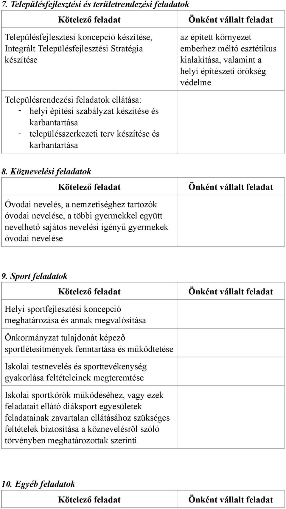 karbantartása 8. Köznevelési feladatok Óvodai nevelés, a nemzetiséghez tartozók óvodai nevelése, a többi gyermekkel együtt nevelhető sajátos nevelési igényű gyermekek óvodai nevelése 9.