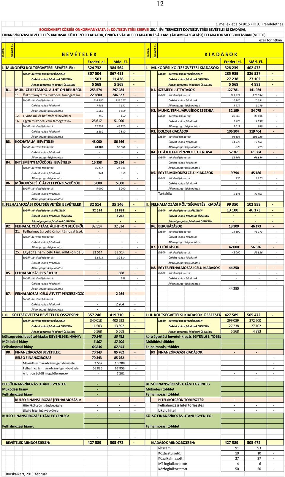 forintban B E V É T E L E K Eredeti ei. Mód. Ei. Eredeti ei. Mód. Ei. I. MŰKÖDÉSI KÖLTSÉGVETÉSI BEVÉTELEK: 324 732 384 564 - I.
