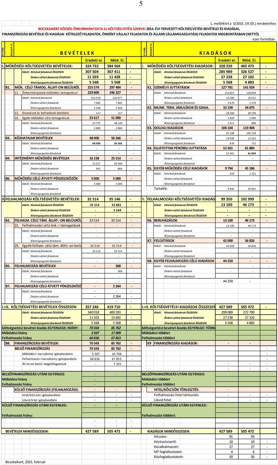 forintban B E V É T E L E K Eredeti ei. Mód. Ei. Eredeti ei. Mód. Ei. I. MŰKÖDÉSI KÖLTSÉGVETÉSI BEVÉTELEK: 324 732 384 564 - I.