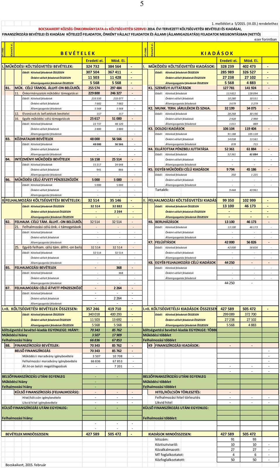 forintban B E V É T E L E K Eredeti ei. Mód. Ei. Eredeti ei. Mód. Ei. I. MŰKÖDÉSI KÖLTSÉGVETÉSI BEVÉTELEK: 324 732 384 564 - I.