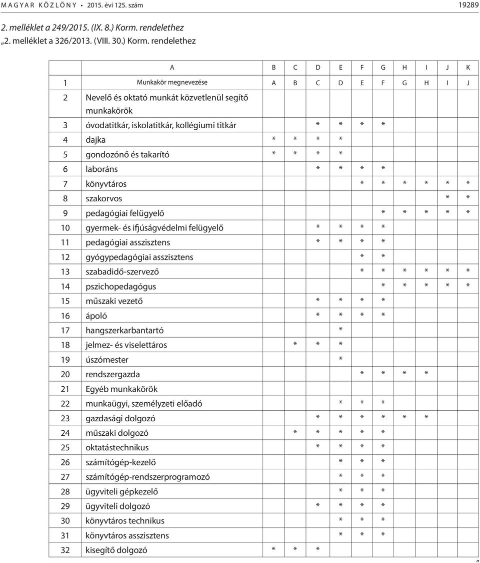 rendelethez A B C D E F G H I J K 1 Munkakör megnevezése A B C D E F G H I J 2 Nevelő és oktató munkát közvetlenül segítő munkakörök 3 óvodatitkár, iskolatitkár, kollégiumi titkár * * * * 4 dajka * *