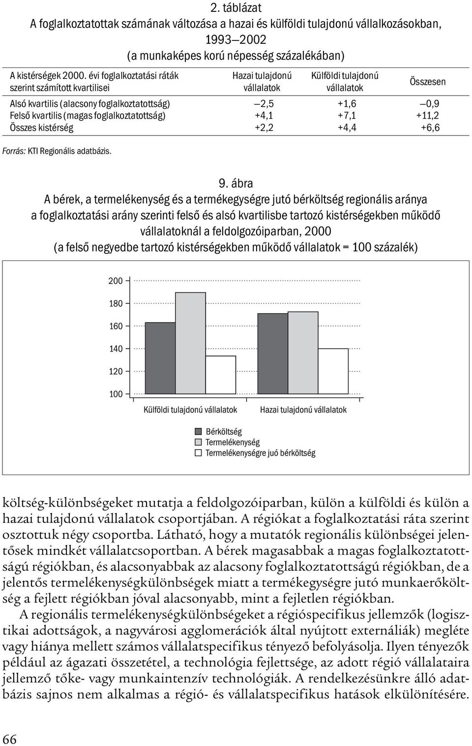 (magas foglalkoztatottság) +4,1 +7,1 +11,2 Összes kistérség +2,2 +4,4 +6,6 Forrás: KTI Regionális adatbázis. 9.