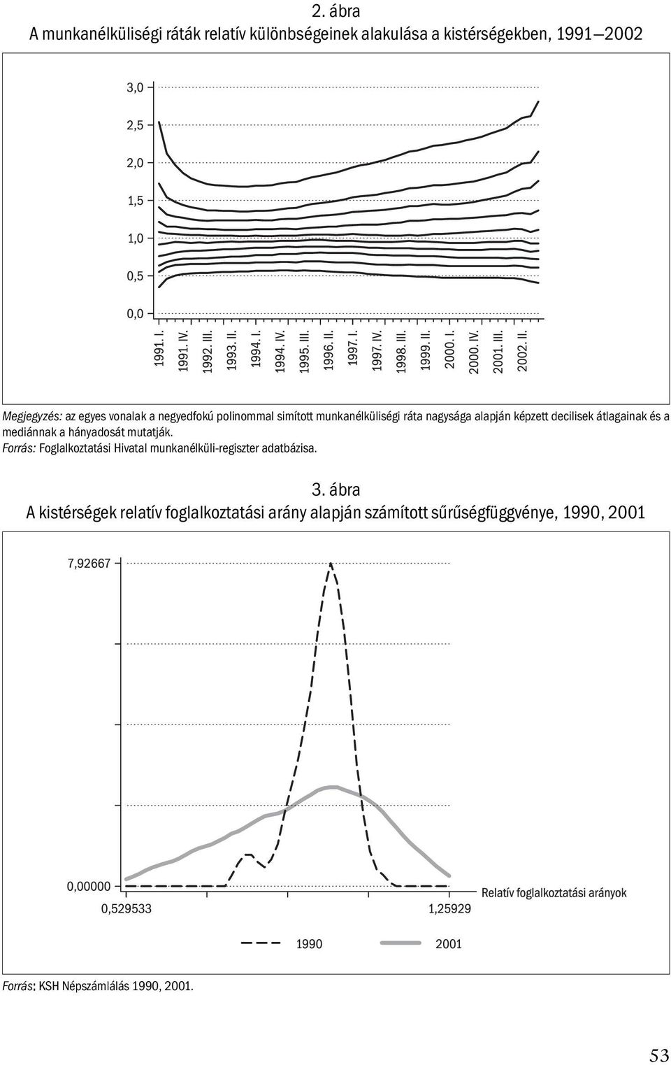 mediánnak a hányadosát mutatják. Forrás: Foglalkoztatási Hivatal munkanélküli-regiszter adatbázisa. 3.