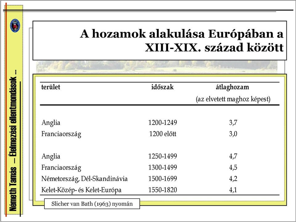 1200-1249 3,7 Franciaország 1200 előtt 3,0 Anglia 1250-1499 4,7 Franciaország