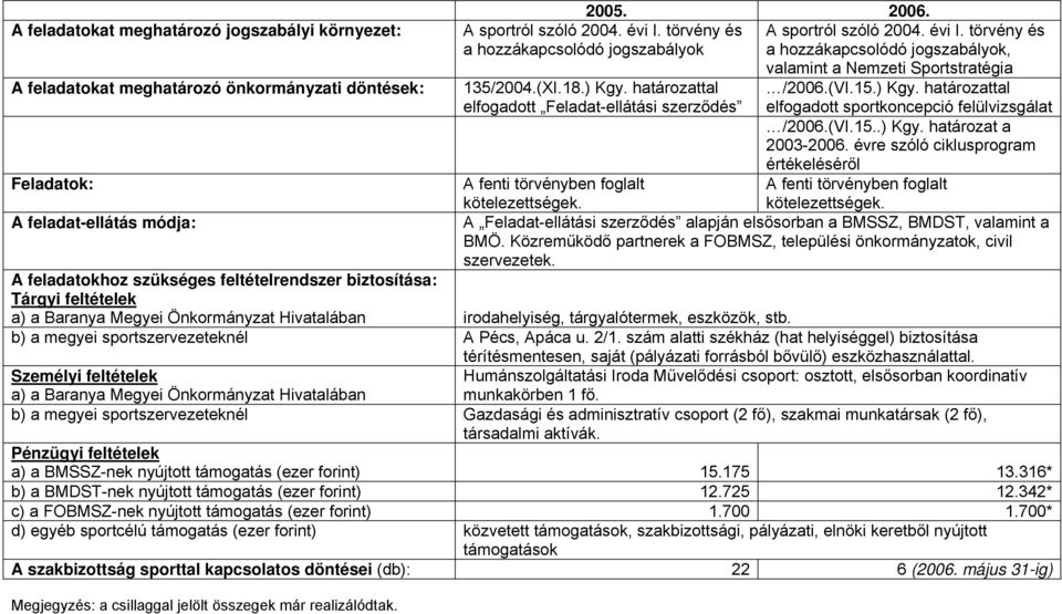 törvény és a hozzákapcsolódó jogszabályok, valamint a Nemzeti Sportstratégia /2006.(VI.15.) Kgy. határozattal elfogadott sportkoncepció felülvizsgálat /2006.(VI.15..) Kgy. határozat a 2003-2006.