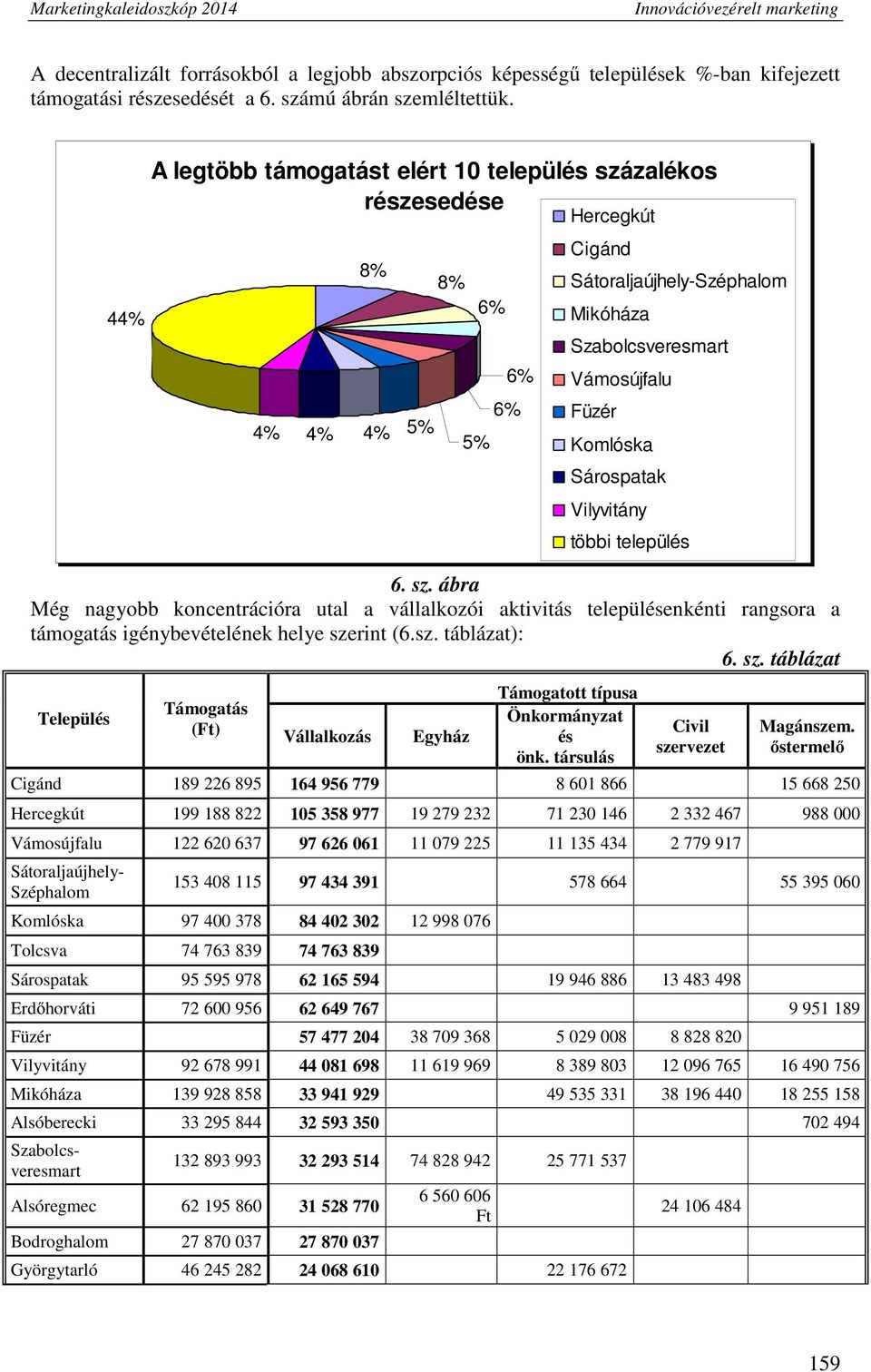 Sárospatak Vilyvitány többi település 6. sz. ábra Még nagyobb koncentrációra utal a vállalkozói aktivitás településenkénti rangsora a támogatás igénybevételének helye szerint (6.sz. táblázat): 6. sz. táblázat Település Támogatás (Ft) Vállalkozás Egyház Támogatott típusa Önkormányzat és önk.