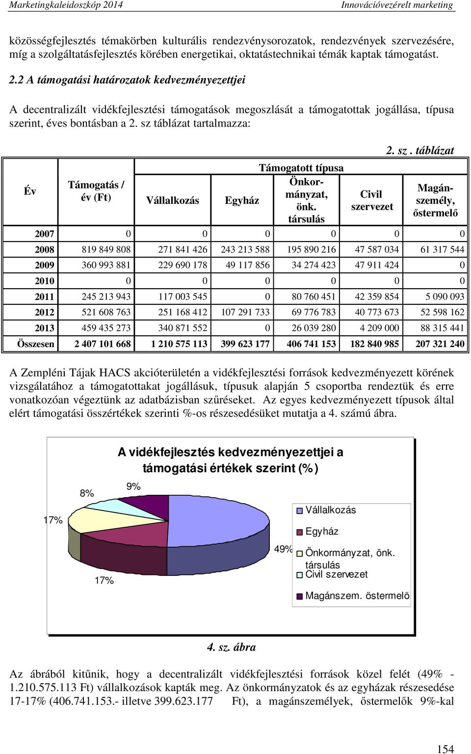 sz táblázat tartalmazza: Év Támogatott típusa Támogatás / Önkormányzat, év (Ft) Vállalkozás Egyház önk. társulás Civil sze