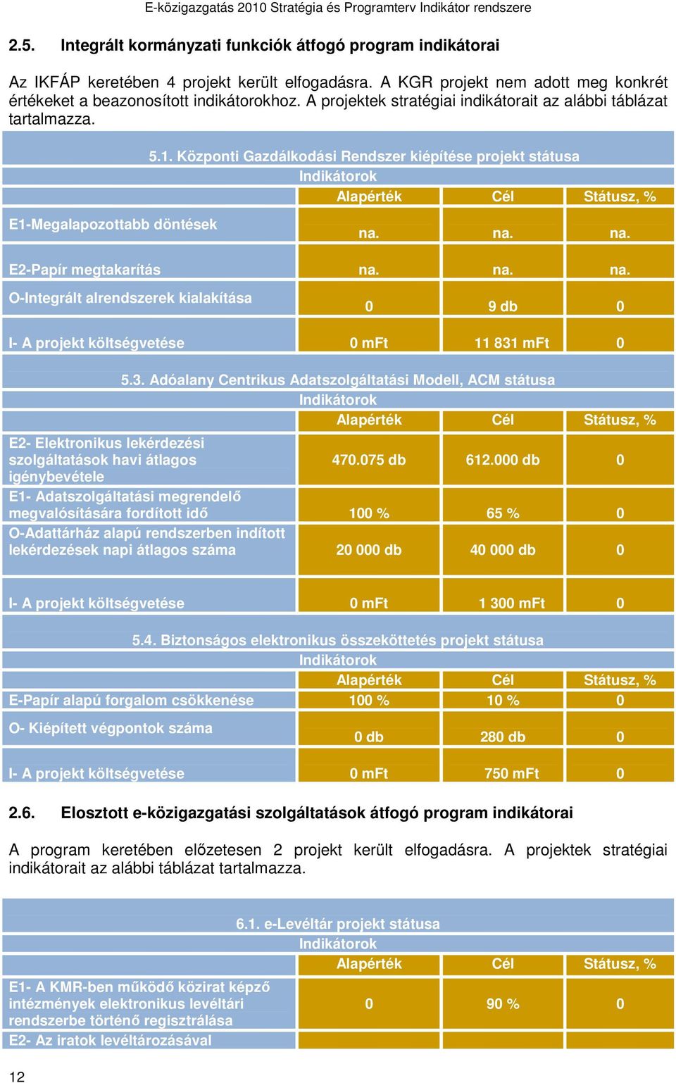 na. na. E2-Papír megtakarítás na. na. na. O-Integrált alrendszerek kialakítása 0 9 db 0 I- A projekt költségvetése 0 mft 11 831