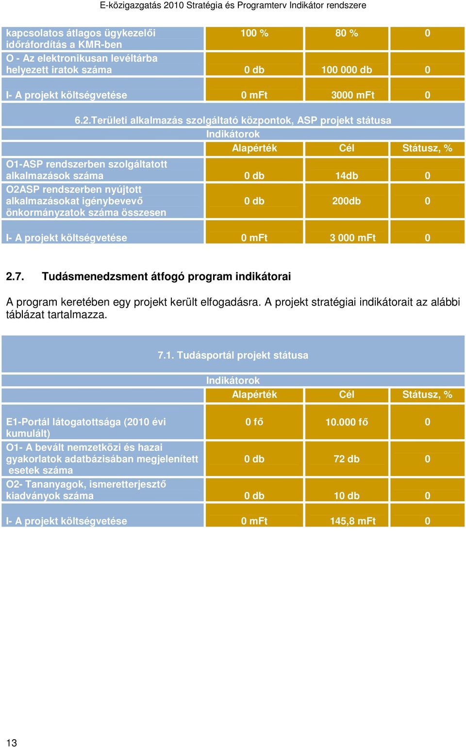 száma összesen 0 db 200db 0 I- A projekt költségvetése 0 mft 3 000 mft 0 2.7. Tudásmenedzsment átfogó program indikátorai A program keretében egy projekt került elfogadásra.