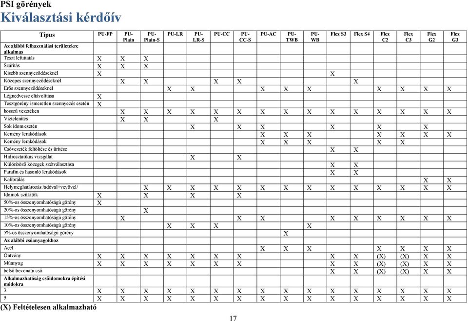 esetén X hosszú vezetéken X X X X X X X X X X X X X X X Víztelenítés X X X Sok idom esetén X X X X X X Kemény lerakódások X X X X X X X Kemény lerakódások X X X X X Csővezeték feltöltése és ürítése X