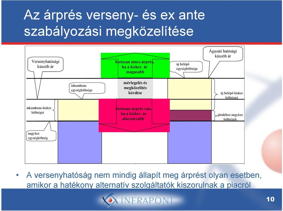 belépő kisker. költségei inkumbens kisker. költségei biztosan árprés van, ha a kisker. ár alacsonyabb járulékos nagyker.