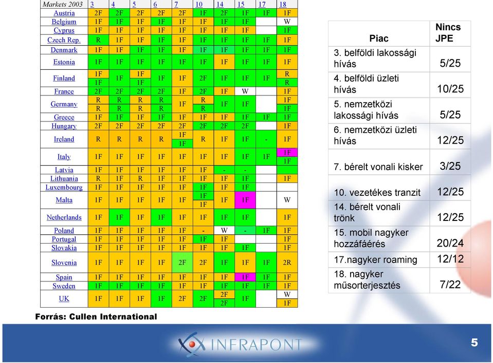 Luxembourg Malta W Netherlands Poland - W - Portugal Slovakia Slovenia 2F 2F 2R Spain Sweden UK 2F 2F 2F W 2F Forrás: Cullen International Piac Nincs JPE 3.