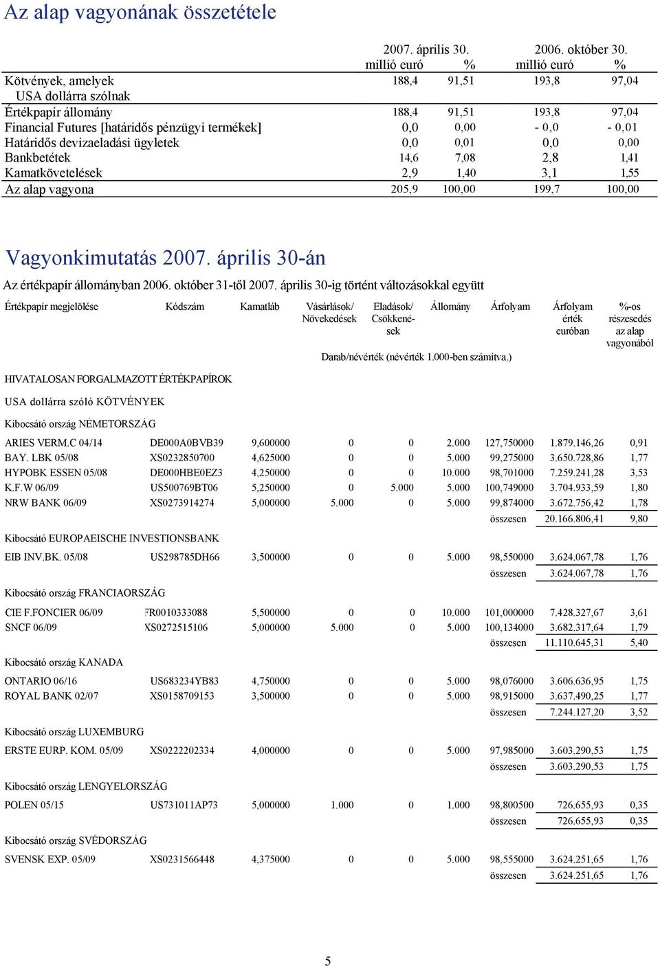 0,00-0,0-0,01 Határidős devizaeladási ügyletek 0,0 0,01 0,0 0,00 Bankbetétek 14,6 7,08 2,8 1,41 Kamatkövetelések 2,9 1,40 3,1 1,55 Az alap vagyona 205,9 100,00 199,7 100,00 Vagyonkimutatás 2007.