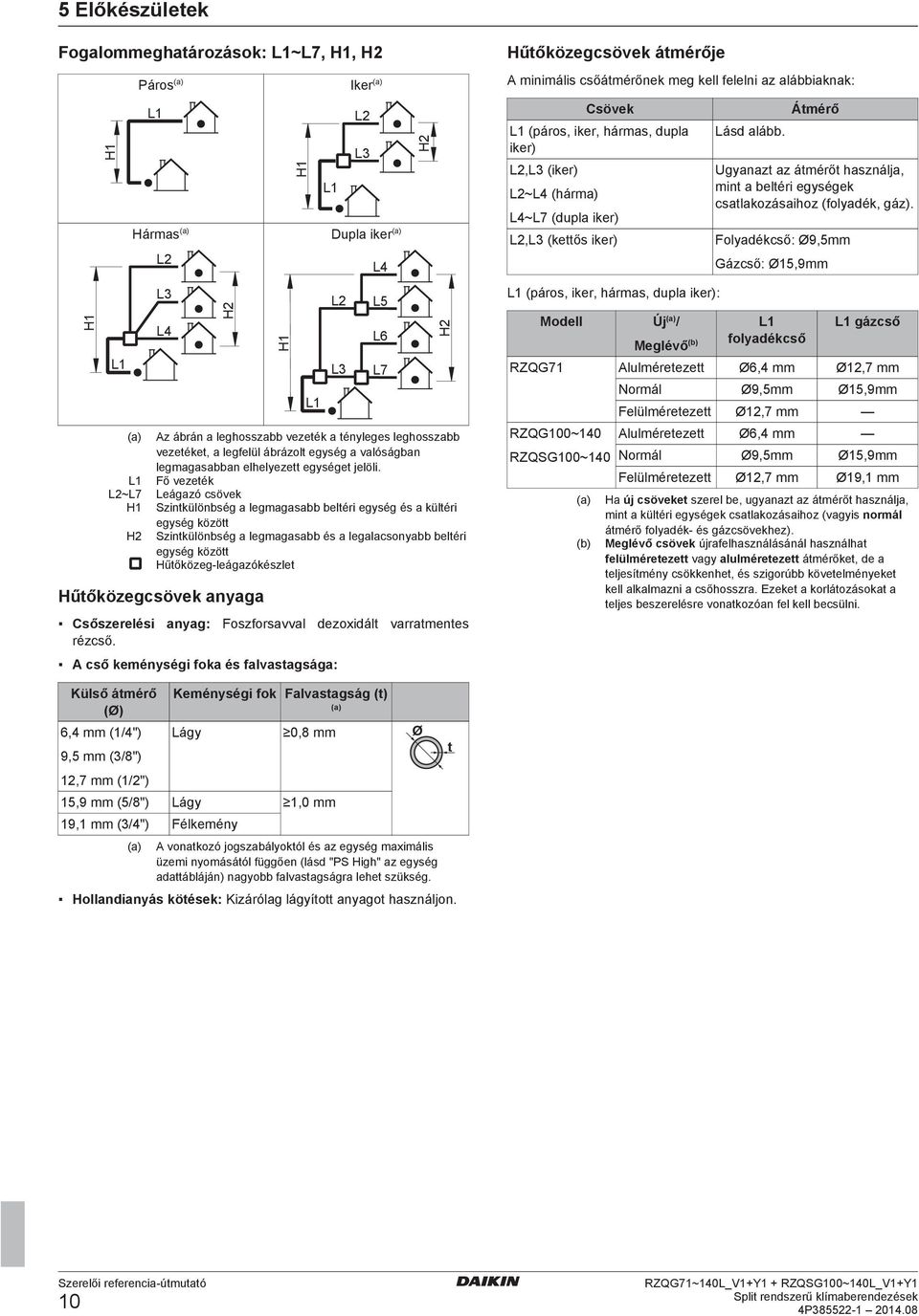 L2~L4 (hárm) L4~L7 (upl ikr) Hárms() Dupl ikr() L2 Gázső: Ø15,9mm L1 (páros, ikr, hárms, upl ikr): L5 H2 L2 H2 L6 H1 L4 L1 L3 Moll L1 L2~L7 H1 H2 Új()/ L1 folyékső L1 gázső Alulmértztt Ø6,4 mm Ø12,7