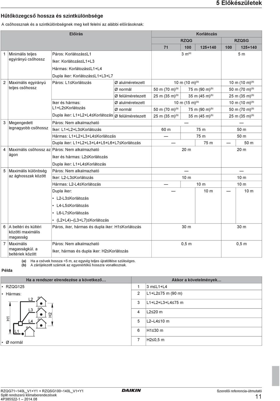 ltérik között Pél () () Előírás Páros: Korlátozás L1 Ikr: Korlátozás L1+L3 Hárms: Korlátozás L1+L4 Dupl ikr: Korlátozás L1+L3+L7 RZQG Korlátozás RZQSG 71 100 125+140 100 125+140 3 m () 5 m Páros: L1