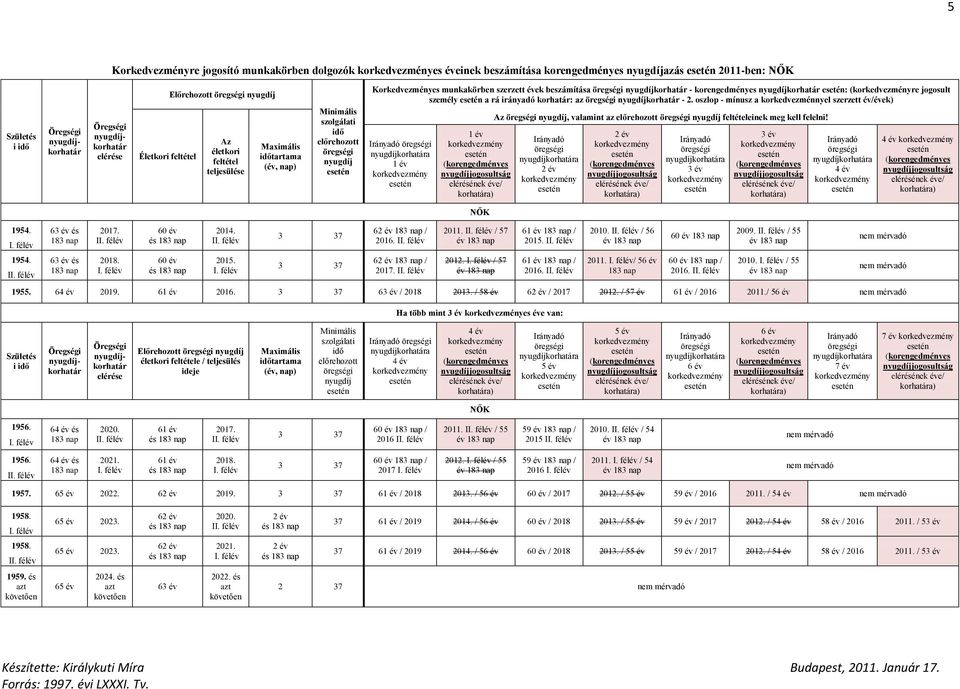 I 2011. I / 57 2012. / 57 61 / I 61 / 2016. I 2010. I / 56 2011. / 5 60 60 / 2016. I 2009. I / 55 2010. / 55 1955. 6 2019. 6 2016. 6 / 2018 2013. / 58 év 6 / 2017 2012. / 57 év 6 / 2016 2011.