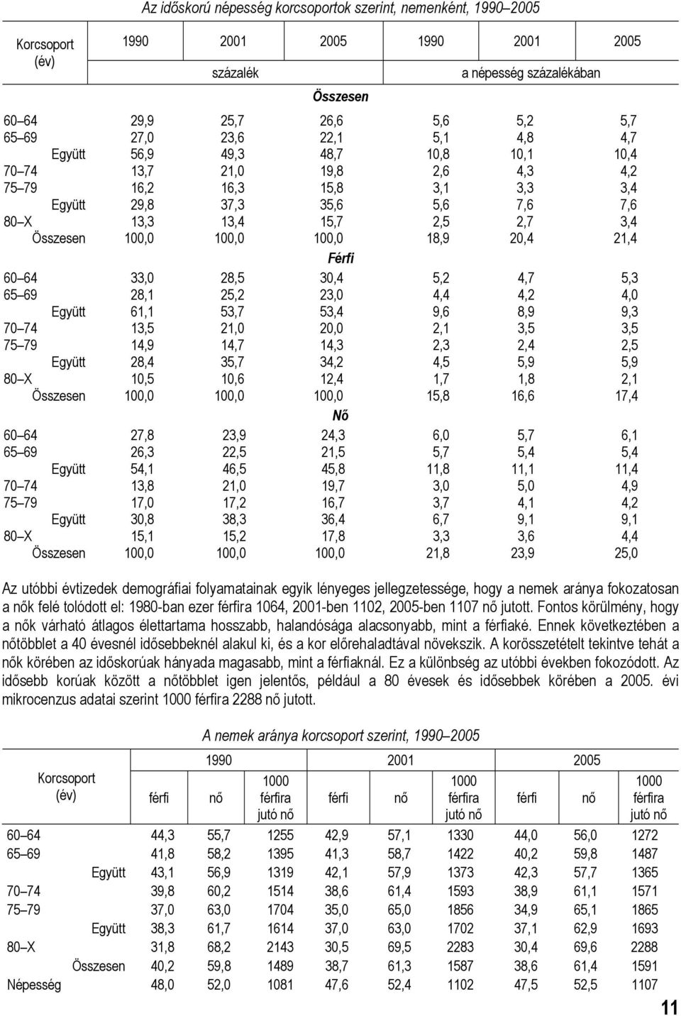 18,9 20,4 21,4 Férfi 60 64 33,0 28,5 30,4 5,2 4,7 5,3 65 69 28,1 25,2 23,0 4,4 4,2 4,0 Együtt 61,1 53,7 53,4 9,6 8,9 9,3 70 74 13,5 21,0 20,0 2,1 3,5 3,5 75 79 14,9 14,7 14,3 2,3 2,4 2,5 Együtt 28,4